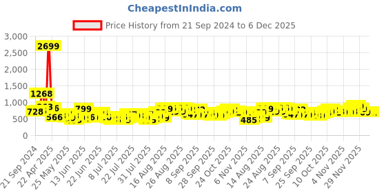 myntra.com HIGHLANDER Men Clean Look Mid-Rise Relaxed Fit Jeans highlander Price History Graph from 21 Sep 2024 to 6 Dec 2025
