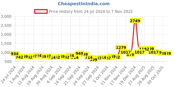 myntra.com HIGHLANDER Men Clean Look Mid-Rise Relaxed Fit Light Fade Jeans highlander Price History Graph from 24 Jul 2024 to 6 Nov 2025