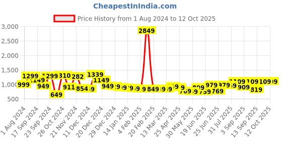 myntra.com HIGHLANDER Men Clean Look Relaxed Fit Mid-Rise Heavy Fade Stretchable Jeans highlander Price History Graph from 1 Aug 2024 to 10 Oct 2025