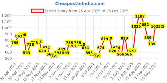 myntra.com HIGHLANDER Men Clean Look Slim Fit Light Fade Stretchable Jeans highlander Price History Graph from 25 Apr 2025 to 25 Oct 2025