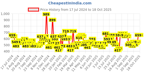 myntra.com HIGHLANDER Men Clean Look Tapered Fit Light Fade Stretchable Jeans highlander Price History Graph from 17 Jul 2024 to 18 Oct 2025