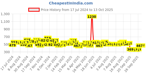 myntra.com HIGHLANDER Men Coffee Brown Solid Belt highlander Price History Graph from 17 Jul 2024 to 13 Oct 2025
