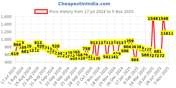 myntra.com HIGHLANDER Men Colorcoded Driving Shoes highlander Price History Graph from 17 Jul 2024 to 4 Nov 2025