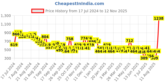 myntra.com HIGHLANDER Men Colorcoded Driving Shoes highlander Price History Graph from 17 Jul 2024 to 12 Nov 2025