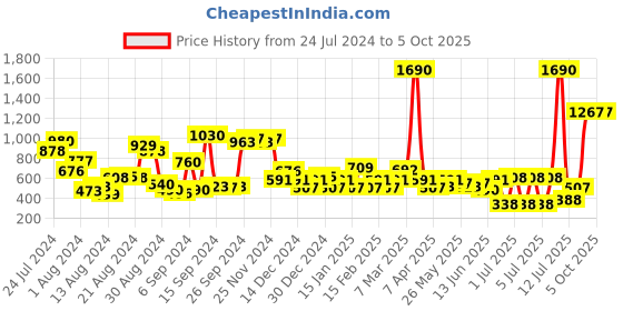 myntra.com HIGHLANDER Men Colorcoded Driving Shoes highlander Price History Graph from 24 Jul 2024 to 4 Oct 2025
