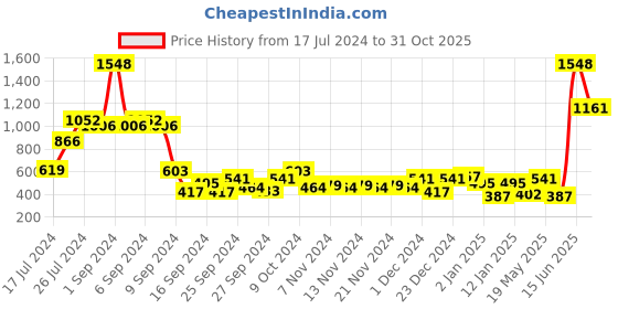 myntra.com HIGHLANDER Men Colorcoded Driving Shoes highlander Price History Graph from 17 Jul 2024 to 31 Oct 2025