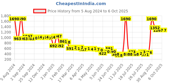myntra.com HIGHLANDER Men Colorcoded Driving Shoes highlander Price History Graph from 5 Aug 2024 to 5 Oct 2025