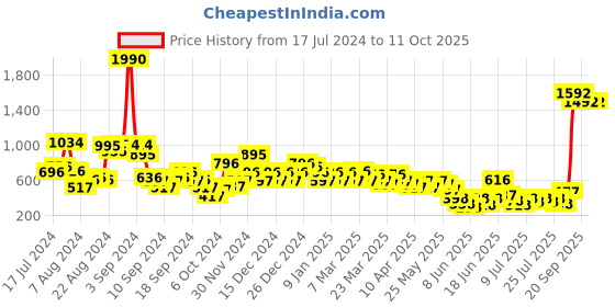 myntra.com HIGHLANDER Men Colourblocked & Perforations Regular Sneakers highlander Price History Graph from 17 Jul 2024 to 9 Oct 2025