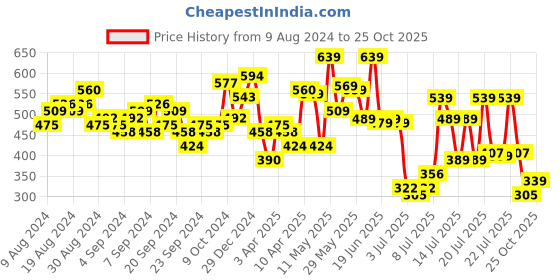 myntra.com HIGHLANDER Men Colourblocked Applique T-shirt highlander Price History Graph from 9 Aug 2024 to 25 Oct 2025
