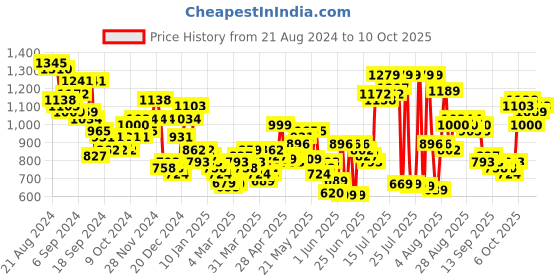 myntra.com HIGHLANDER Men Colourblocked Bomber Jacket highlander Price History Graph from 21 Aug 2024 to 10 Oct 2025