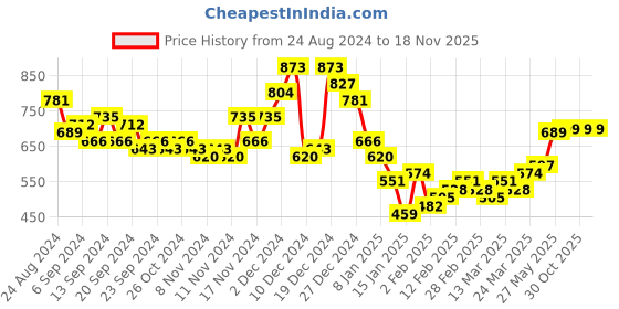 myntra.com HIGHLANDER Men Colourblocked Colourblocked Polo Collar Cotton Relaxed Fit T-Shirt highlander Price History Graph from 24 Aug 2024 to 17 Nov 2025