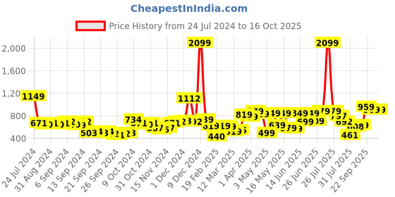 myntra.com HIGHLANDER Men Colourblocked Crop Bomber Jacket highlander Price History Graph from 24 Jul 2024 to 16 Oct 2025