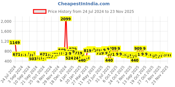 myntra.com HIGHLANDER Men Colourblocked Crop Puffer Jacket highlander Price History Graph from 24 Jul 2024 to 22 Nov 2025