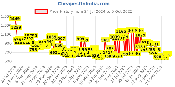 myntra.com HIGHLANDER Men Colourblocked Crop Tailored Jacket with Patchwork highlander Price History Graph from 24 Jul 2024 to 5 Oct 2025