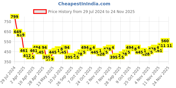 myntra.com HIGHLANDER Men Colourblocked Extended Sleeves T-shirt highlander Price History Graph from 29 Jul 2024 to 24 Nov 2025