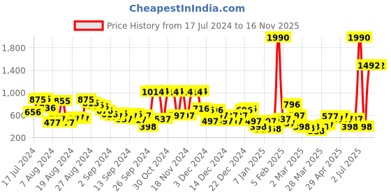 myntra.com HIGHLANDER Men Colourblocked Lace-up Sneakers highlander Price History Graph from 17 Jul 2024 to 15 Nov 2025