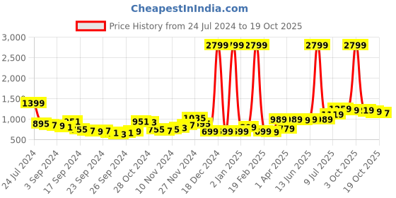 myntra.com HIGHLANDER Men Colourblocked Longline Puffer Jacket highlander Price History Graph from 24 Jul 2024 to 18 Oct 2025