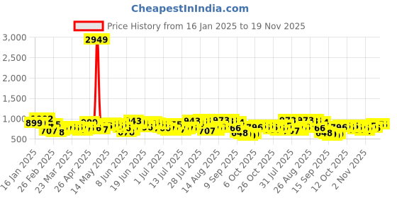myntra.com HIGHLANDER Men Colourblocked Printed Straight Fit Joggers Trousers highlander Price History Graph from 16 Jan 2025 to 19 Nov 2025