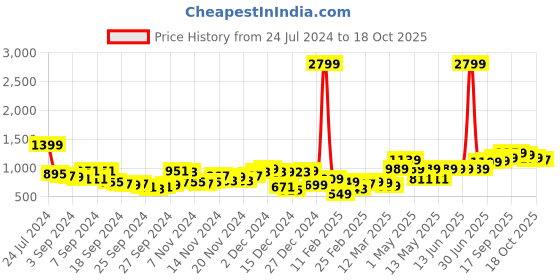 myntra.com HIGHLANDER Men Colourblocked Puffer Jacket highlander Price History Graph from 24 Jul 2024 to 18 Oct 2025