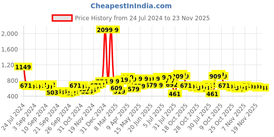 myntra.com HIGHLANDER Men Colourblocked Puffer Jacket highlander Price History Graph from 24 Jul 2024 to 21 Nov 2025