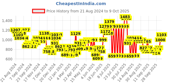 myntra.com HIGHLANDER Men Colourblocked Sporty Jacket with Patchwork highlander Price History Graph from 21 Aug 2024 to 9 Oct 2025
