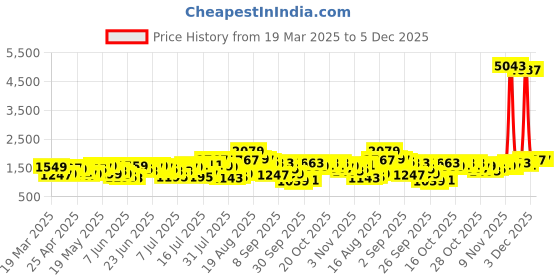 myntra.com HIGHLANDER Men Comfort Cargos Trousers highlander Price History Graph from 19 Mar 2025 to 5 Dec 2025