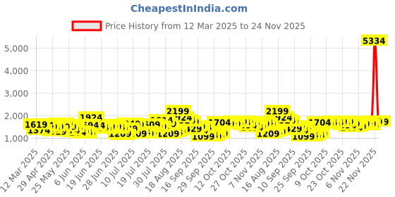 myntra.com HIGHLANDER Men Comfort Cargos Trousers highlander Price History Graph from 12 Mar 2025 to 24 Nov 2025