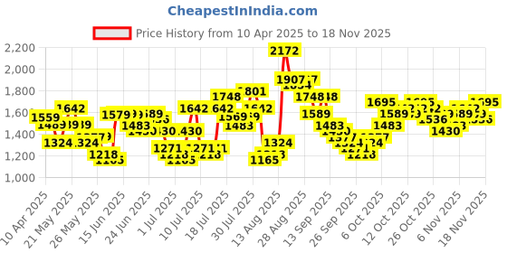 myntra.com HIGHLANDER Men Comfort Cargos Trousers highlander Price History Graph from 10 Apr 2025 to 18 Nov 2025