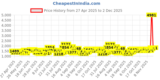myntra.com HIGHLANDER Men Comfort Cargos Trousers highlander Price History Graph from 27 Apr 2025 to 2 Dec 2025