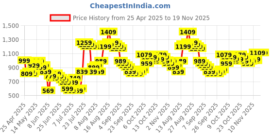 myntra.com HIGHLANDER Men Comfort Cargos Trousers highlander Price History Graph from 25 Apr 2025 to 18 Nov 2025