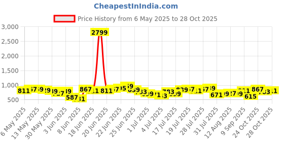 myntra.com HIGHLANDER Men Comfort Casual Shirt highlander Price History Graph from 6 May 2025 to 28 Oct 2025