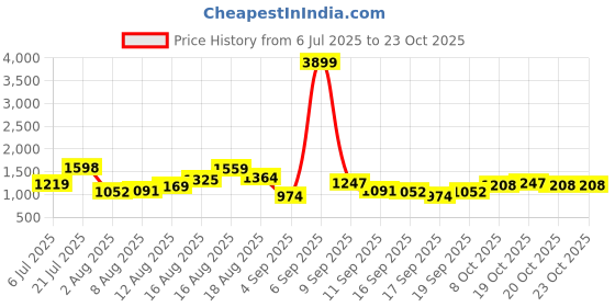 myntra.com HIGHLANDER Men Comfort Casual Shirt highlander Price History Graph from 6 Jul 2025 to 22 Oct 2025
