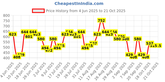 myntra.com HIGHLANDER Men Comfort Checked Casual Shirt highlander Price History Graph from 4 Jun 2025 to 21 Oct 2025