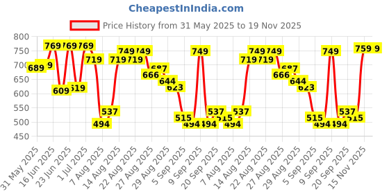 myntra.com HIGHLANDER Men Comfort Cutaway Collar Oversized Cotton Shirt highlander Price History Graph from 31 May 2025 to 18 Nov 2025