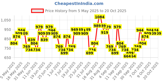 myntra.com HIGHLANDER Men Comfort Embriodered Casual Shirt highlander Price History Graph from 5 May 2025 to 20 Oct 2025