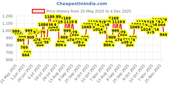 myntra.com HIGHLANDER Men Comfort Fit Checked Spread Collar Casual Shirt highlander Price History Graph from 25 May 2025 to 4 Dec 2025