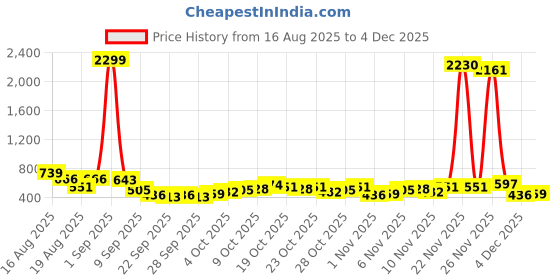 myntra.com HIGHLANDER Men Comfort Fit Checked Spread Collar Cotton Casual Shirt highlander Price History Graph from 16 Aug 2025 to 4 Dec 2025