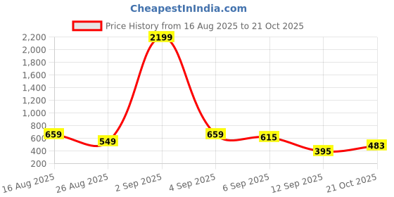 myntra.com HIGHLANDER Men Comfort Fit Conversational Printed Cutaway Collar Casual Plus Size Shirt highlander Price History Graph from 16 Aug 2025 to 21 Oct 2025