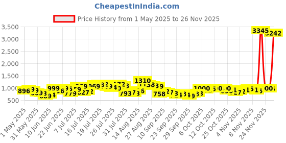 myntra.com HIGHLANDER Men Comfort Fit Geometric Printed Band Collar Cotton Casual Plus Size Shirt highlander Price History Graph from 1 May 2025 to 24 Nov 2025