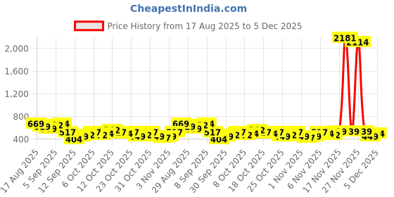 myntra.com HIGHLANDER Men Comfort Fit Graphic Printed Cutaway Collar Casual Plus Size Shirt highlander Price History Graph from 17 Aug 2025 to 5 Dec 2025