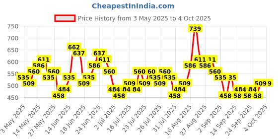 myntra.com HIGHLANDER Men Comfort Fit Spread Collar Textured Casual Shirt highlander Price History Graph from 3 May 2025 to 4 Oct 2025