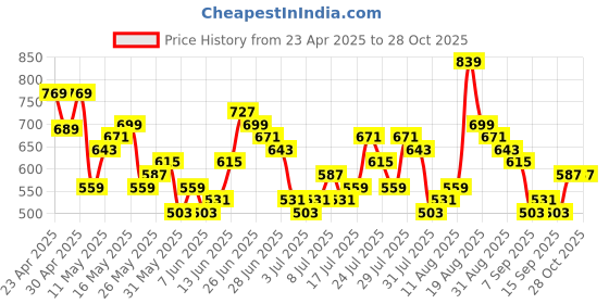 myntra.com HIGHLANDER Men Comfort Fit Spread Collar Textured Cotton Casual Shirt highlander Price History Graph from 23 Apr 2025 to 27 Oct 2025