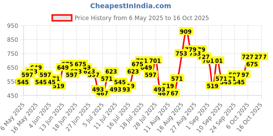 myntra.com HIGHLANDER Men Comfort Fit Textured Spread Collar Casual Shirt highlander Price History Graph from 6 May 2025 to 16 Oct 2025
