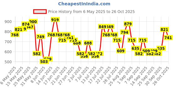 myntra.com HIGHLANDER Men Comfort Fit Vertical Striped Spread Collar Casual Shirt highlander Price History Graph from 6 May 2025 to 24 Oct 2025