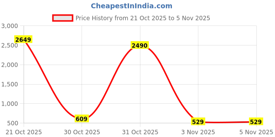 myntra.com HIGHLANDER Men Comfort Fit Vertical Striped Spread Collar Casual Shirt highlander Price History Graph from 21 Oct 2025 to 31 Oct 2025