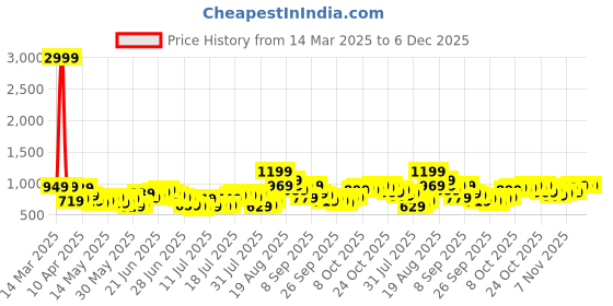 myntra.com HIGHLANDER Men Comfort Joggers Trousers highlander Price History Graph from 14 Mar 2025 to 6 Dec 2025