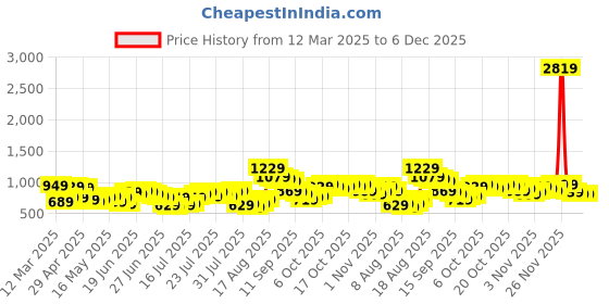 myntra.com HIGHLANDER Men Comfort Joggers Trousers highlander Price History Graph from 12 Mar 2025 to 4 Dec 2025