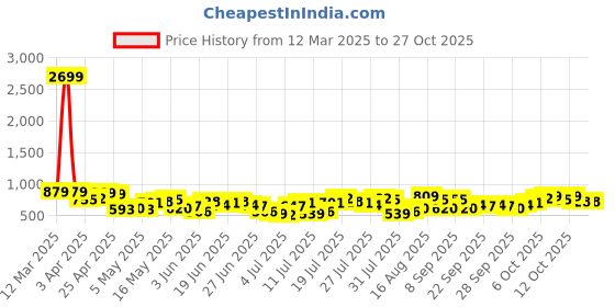 myntra.com HIGHLANDER Men Comfort Joggers Trousers highlander Price History Graph from 12 Mar 2025 to 27 Oct 2025