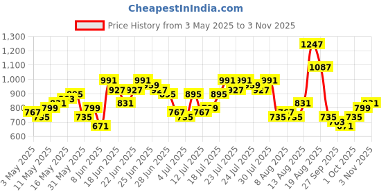 myntra.com HIGHLANDER Men Comfort Mid-Rise Relaxed Fit Cargos highlander Price History Graph from 3 May 2025 to 3 Nov 2025