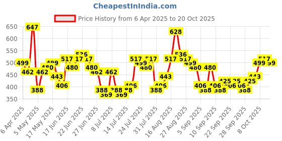 myntra.com HIGHLANDER Men Comfort Opaque Casual Shirt highlander Price History Graph from 6 Apr 2025 to 20 Oct 2025